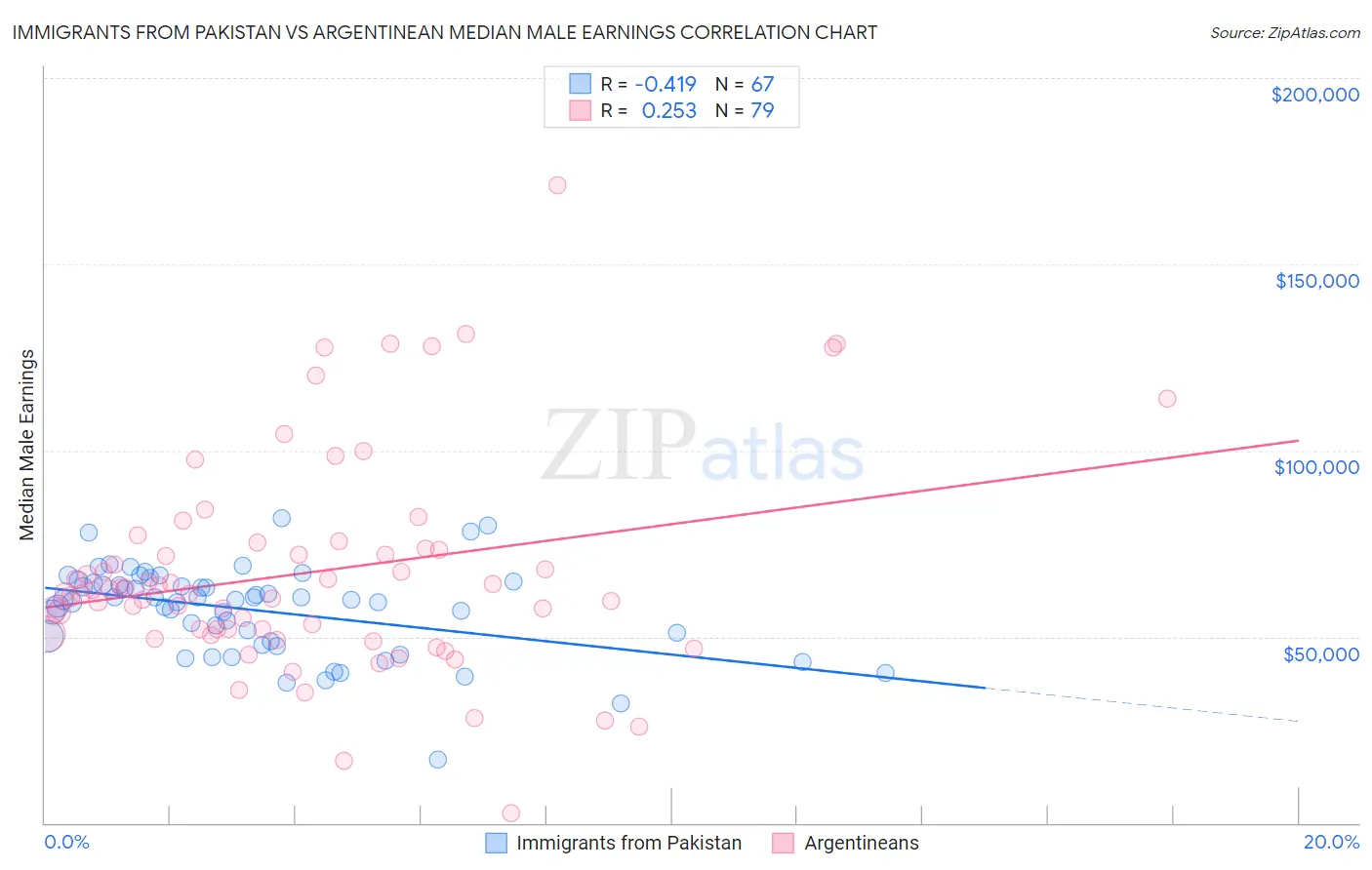 Immigrants from Pakistan vs Argentinean Median Male Earnings