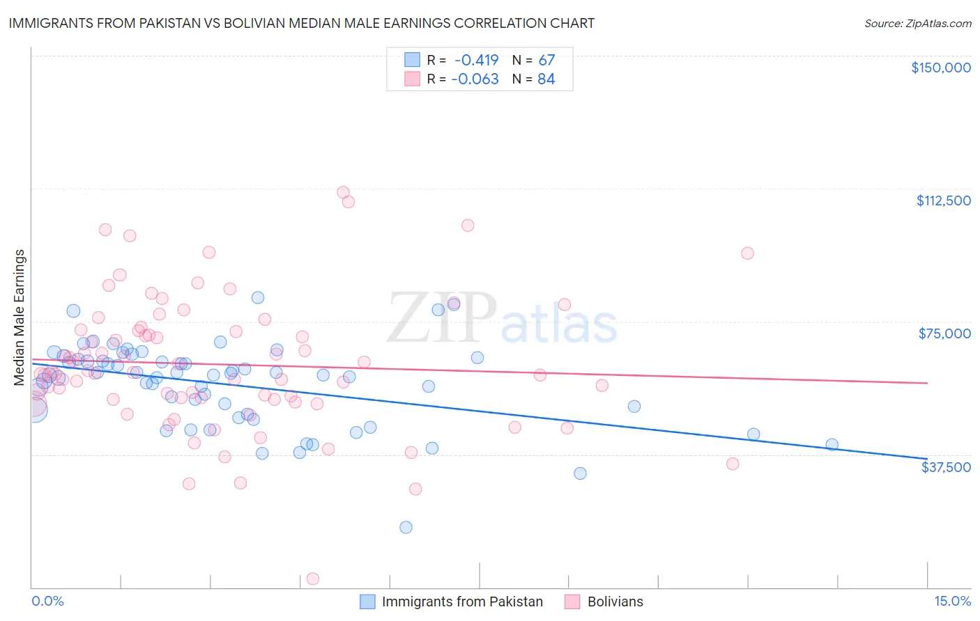 Immigrants from Pakistan vs Bolivian Median Male Earnings
