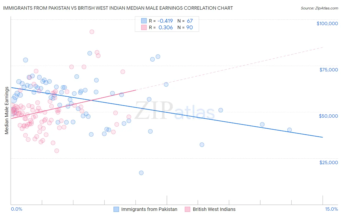 Immigrants from Pakistan vs British West Indian Median Male Earnings