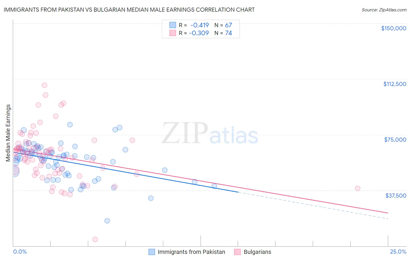 Immigrants from Pakistan vs Bulgarian Median Male Earnings