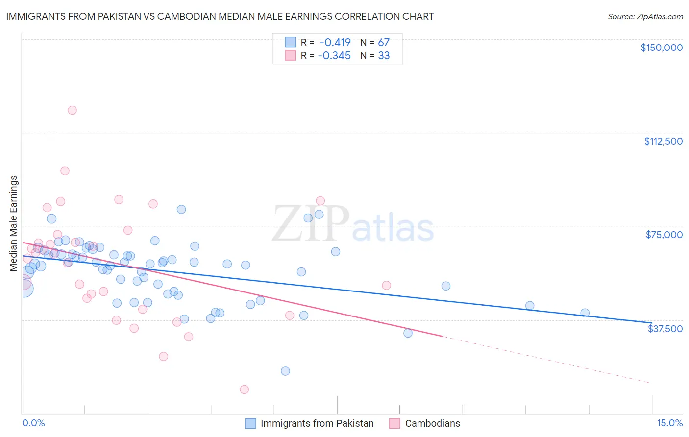 Immigrants from Pakistan vs Cambodian Median Male Earnings