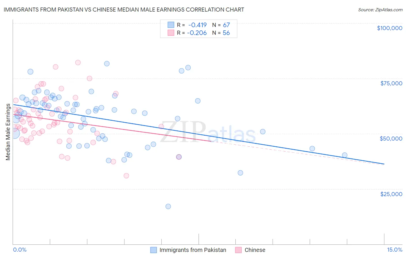 Immigrants from Pakistan vs Chinese Median Male Earnings