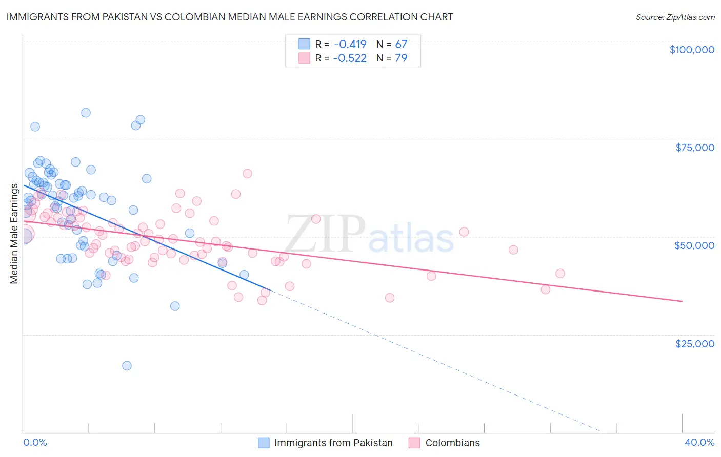 Immigrants from Pakistan vs Colombian Median Male Earnings