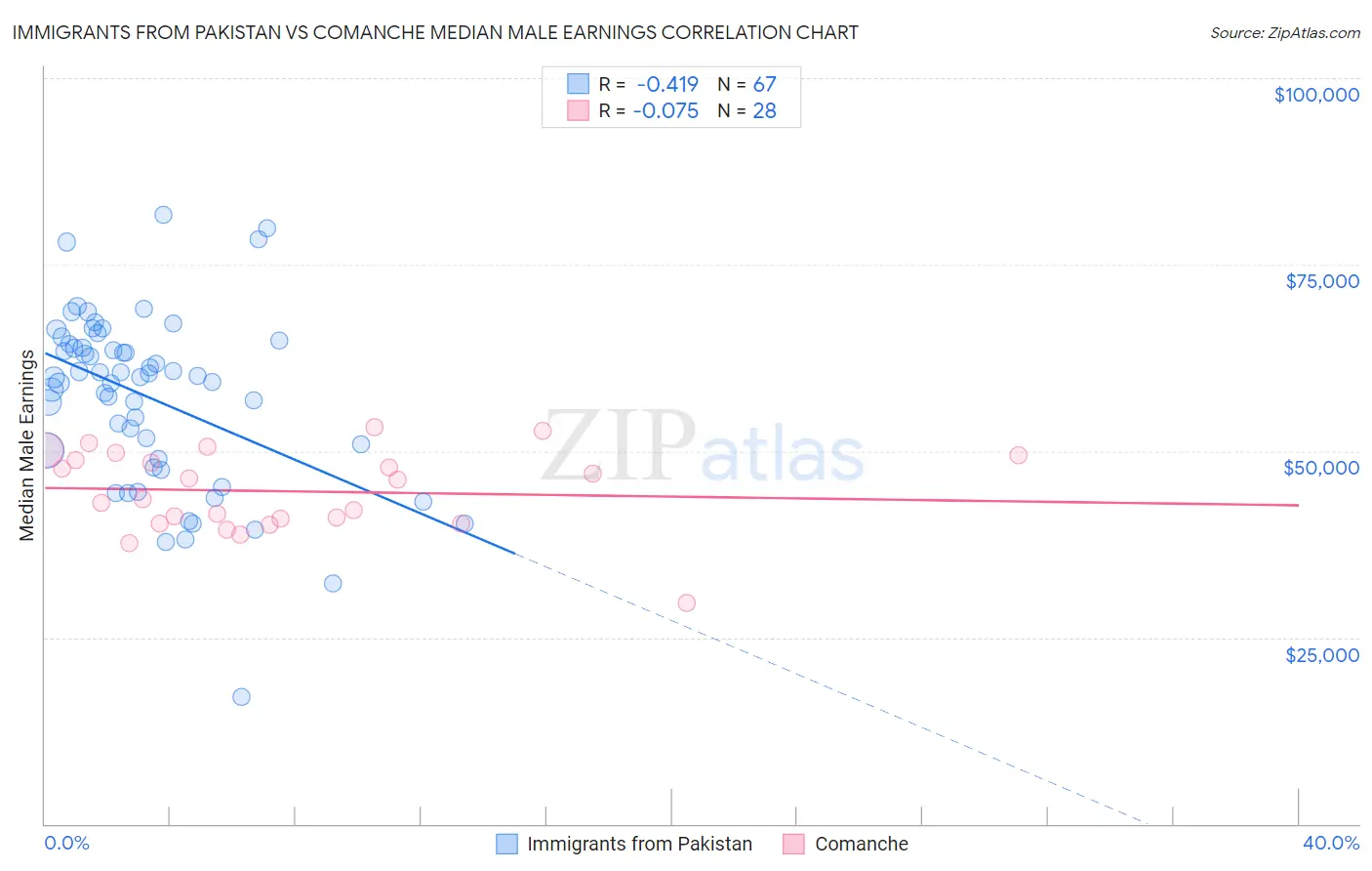 Immigrants from Pakistan vs Comanche Median Male Earnings