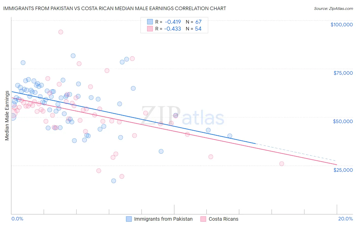 Immigrants from Pakistan vs Costa Rican Median Male Earnings