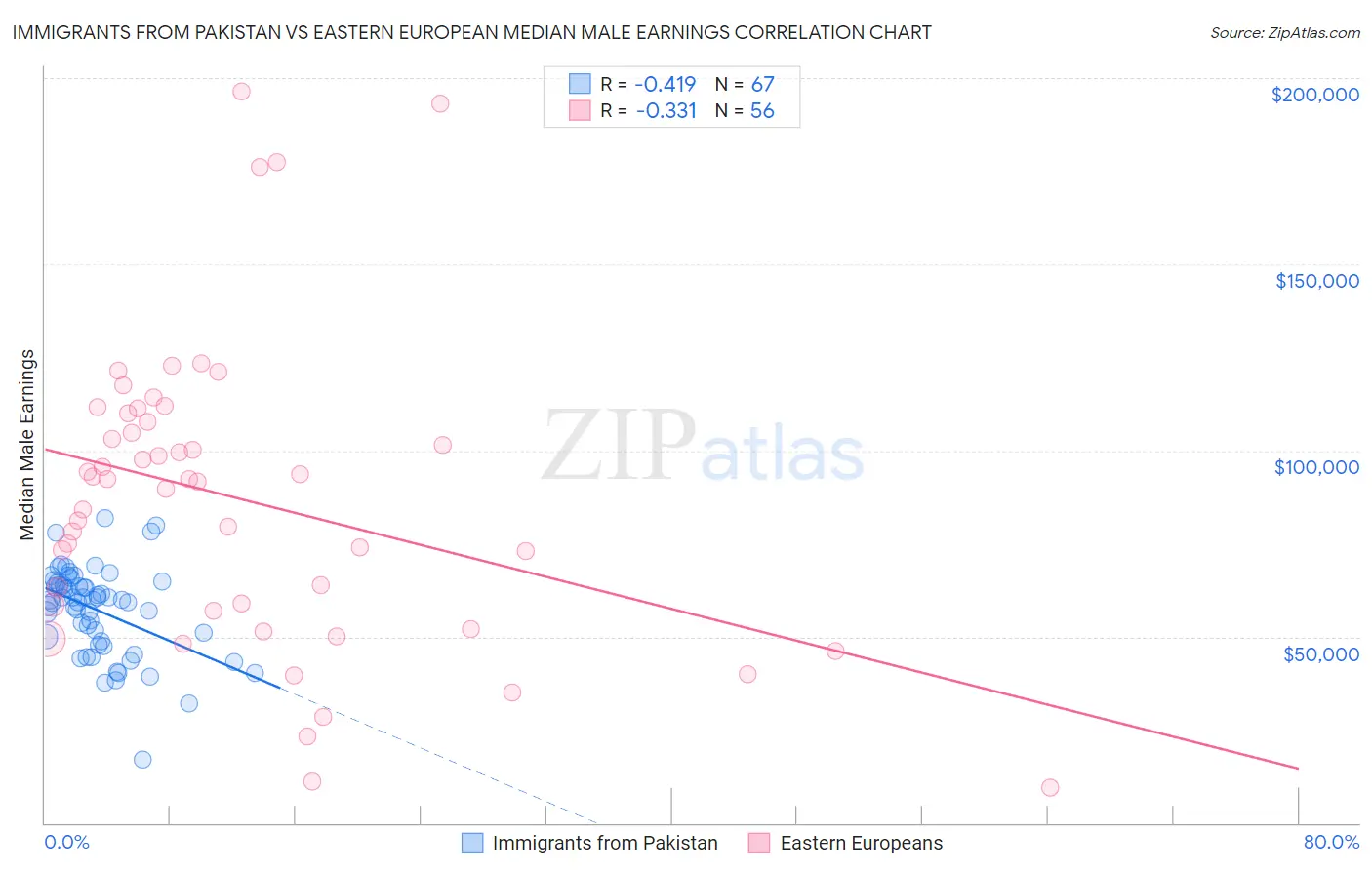 Immigrants from Pakistan vs Eastern European Median Male Earnings