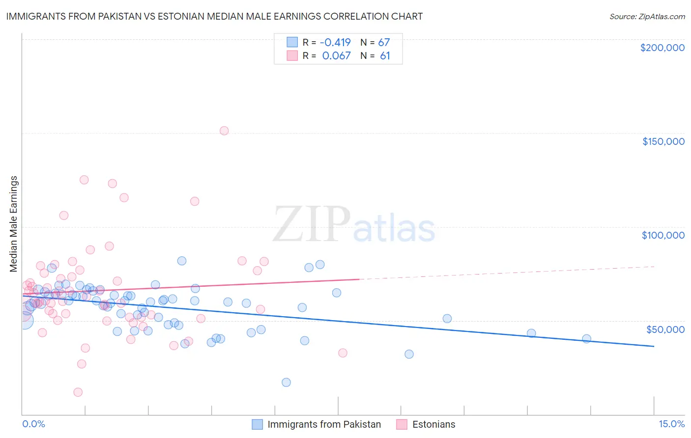 Immigrants from Pakistan vs Estonian Median Male Earnings