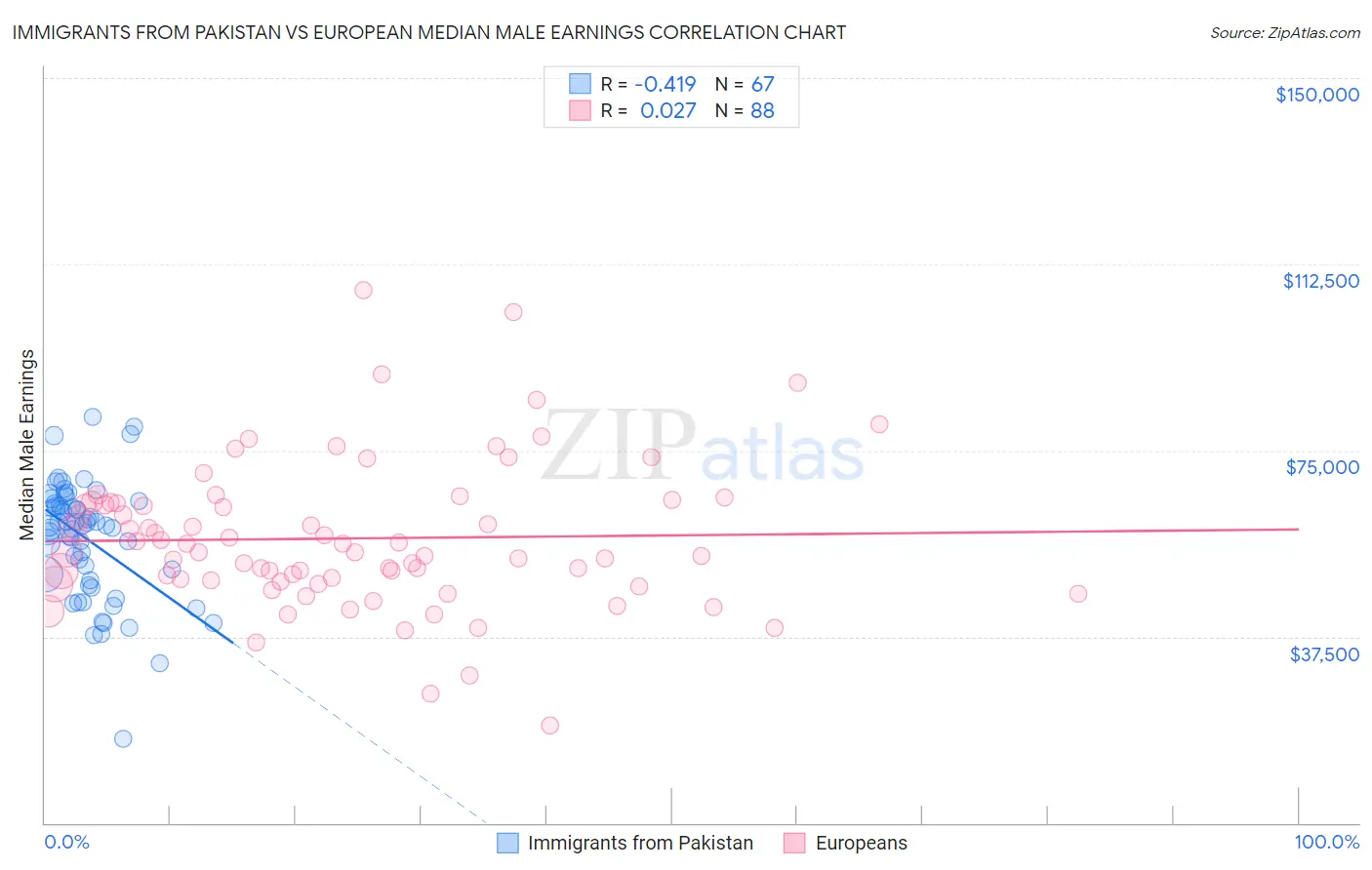 Immigrants from Pakistan vs European Median Male Earnings