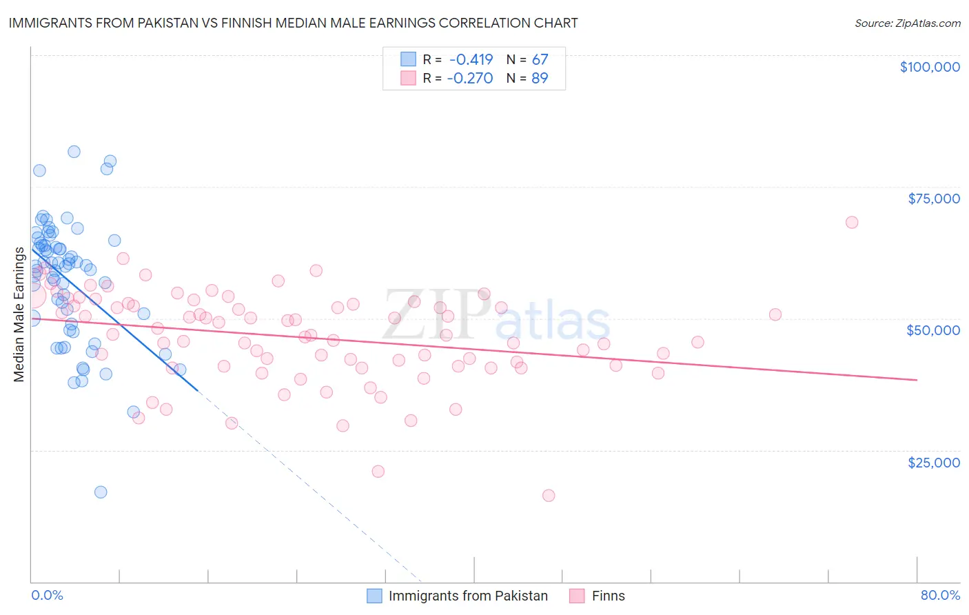 Immigrants from Pakistan vs Finnish Median Male Earnings