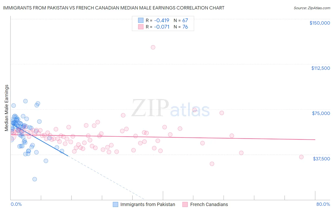 Immigrants from Pakistan vs French Canadian Median Male Earnings