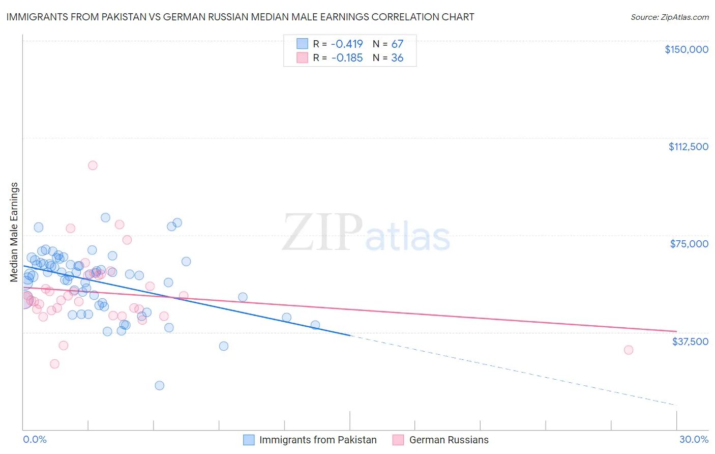 Immigrants from Pakistan vs German Russian Median Male Earnings