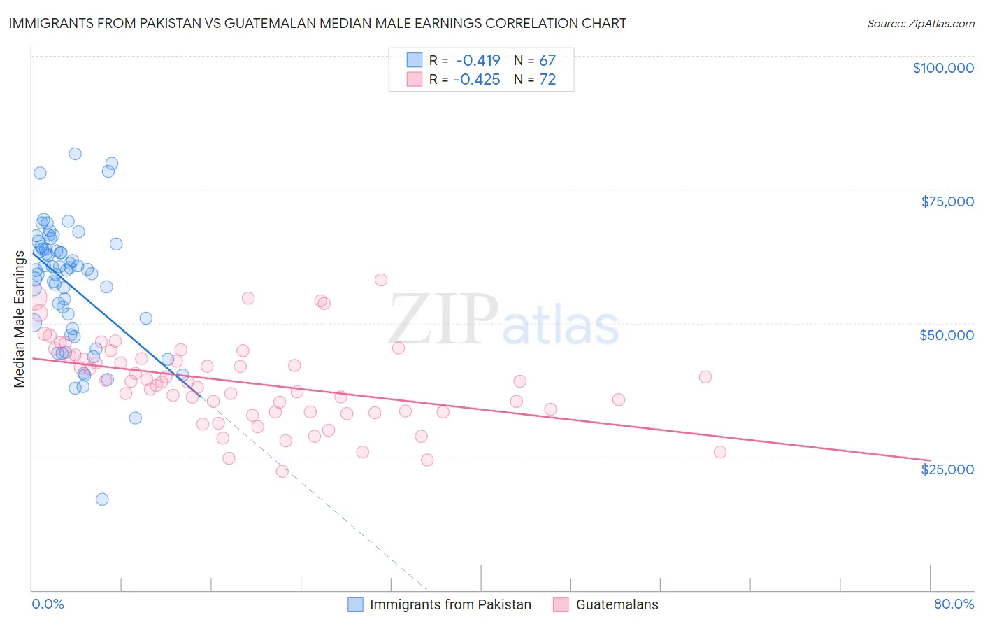 Immigrants from Pakistan vs Guatemalan Median Male Earnings