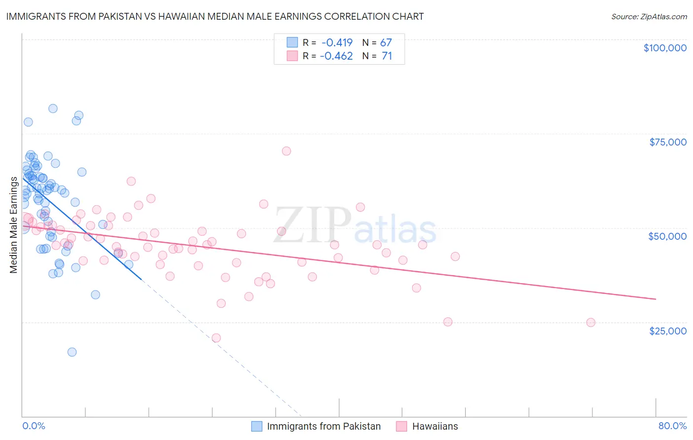 Immigrants from Pakistan vs Hawaiian Median Male Earnings