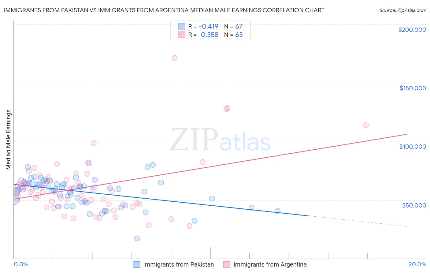 Immigrants from Pakistan vs Immigrants from Argentina Median Male Earnings
