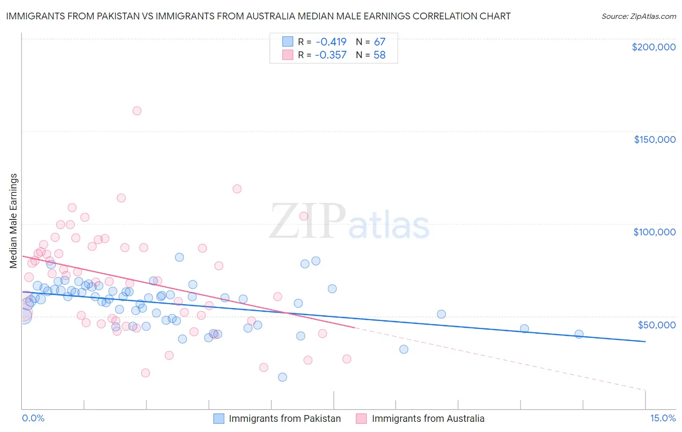 Immigrants from Pakistan vs Immigrants from Australia Median Male Earnings
