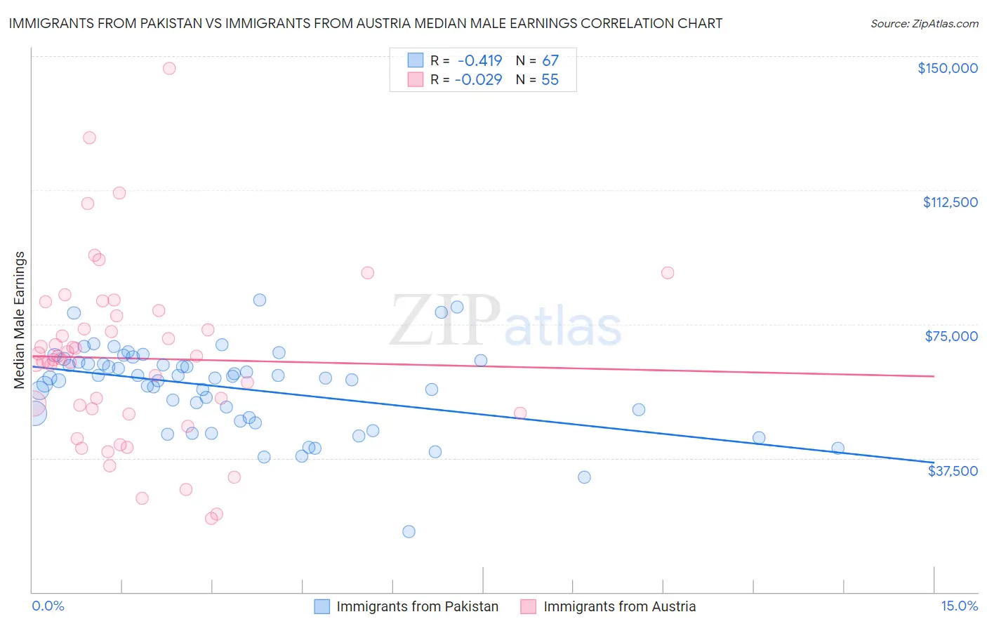 Immigrants from Pakistan vs Immigrants from Austria Median Male Earnings