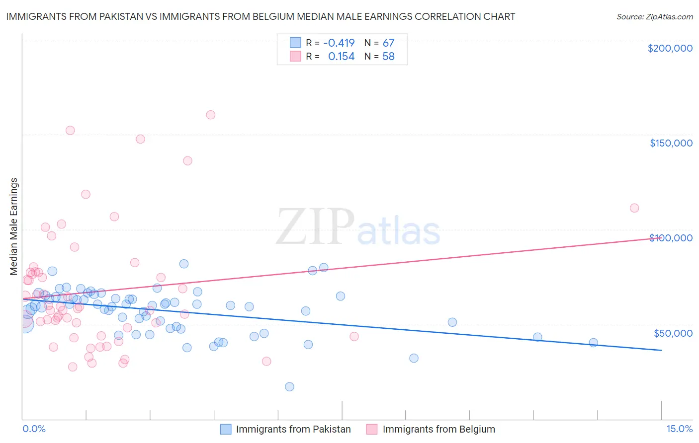 Immigrants from Pakistan vs Immigrants from Belgium Median Male Earnings
