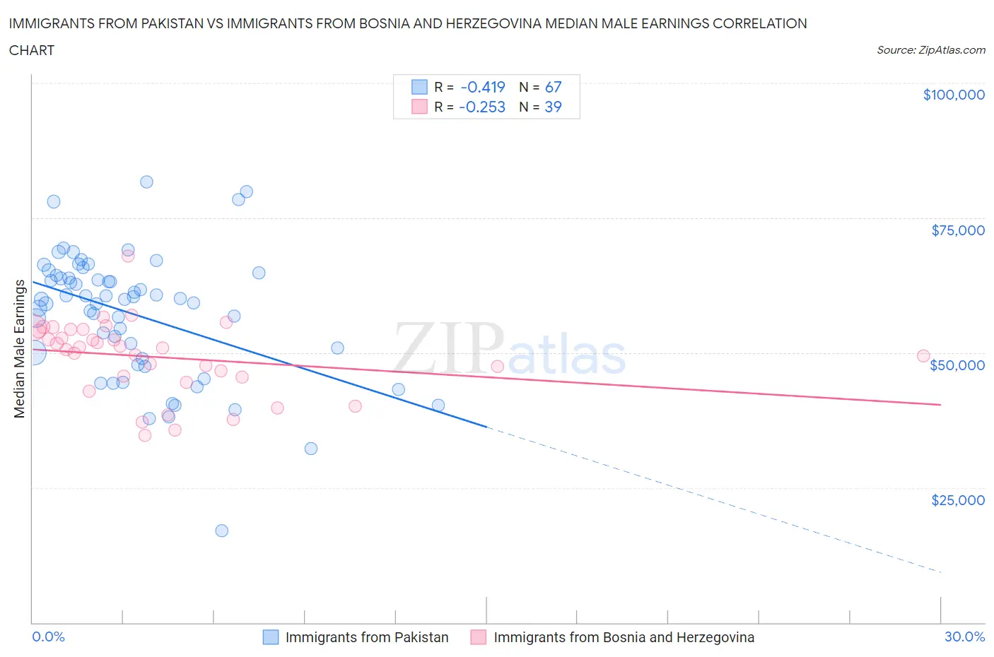 Immigrants from Pakistan vs Immigrants from Bosnia and Herzegovina Median Male Earnings