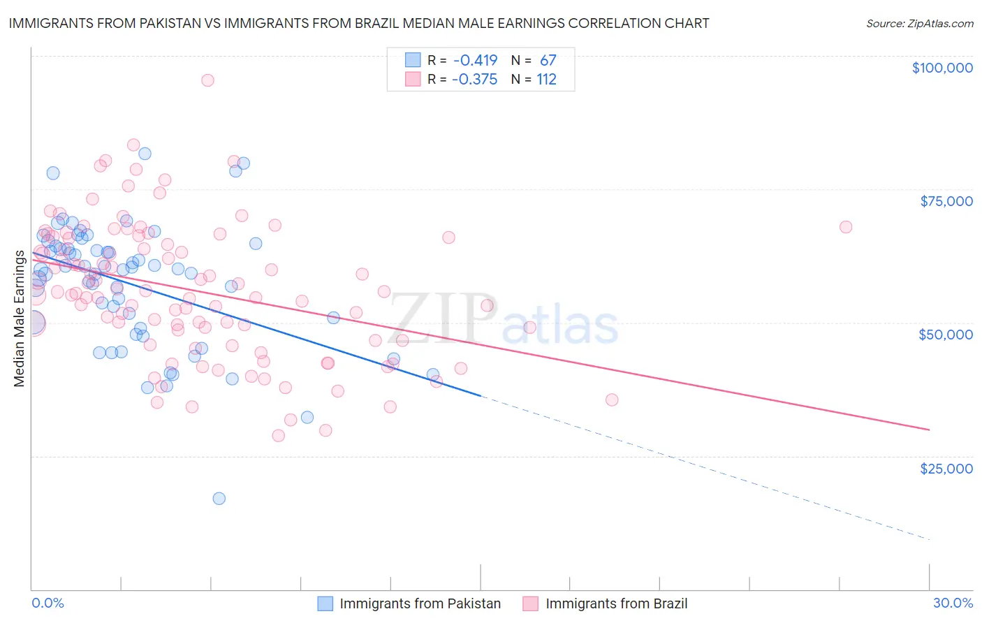 Immigrants from Pakistan vs Immigrants from Brazil Median Male Earnings