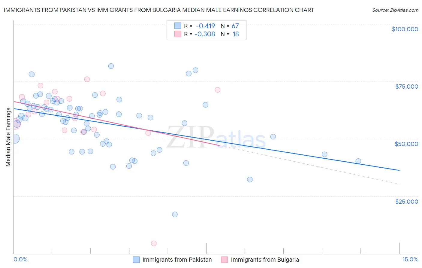 Immigrants from Pakistan vs Immigrants from Bulgaria Median Male Earnings