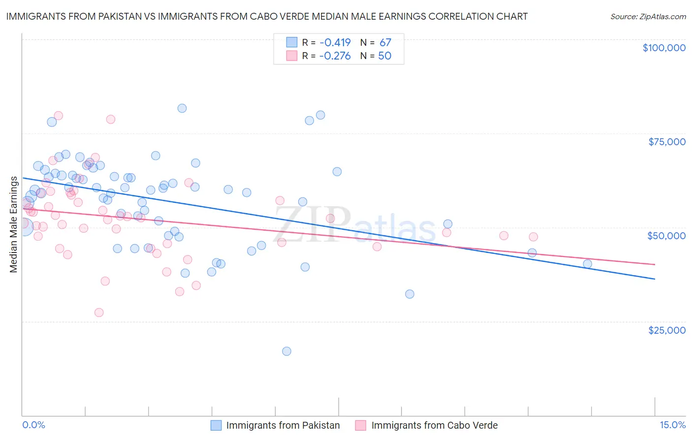 Immigrants from Pakistan vs Immigrants from Cabo Verde Median Male Earnings