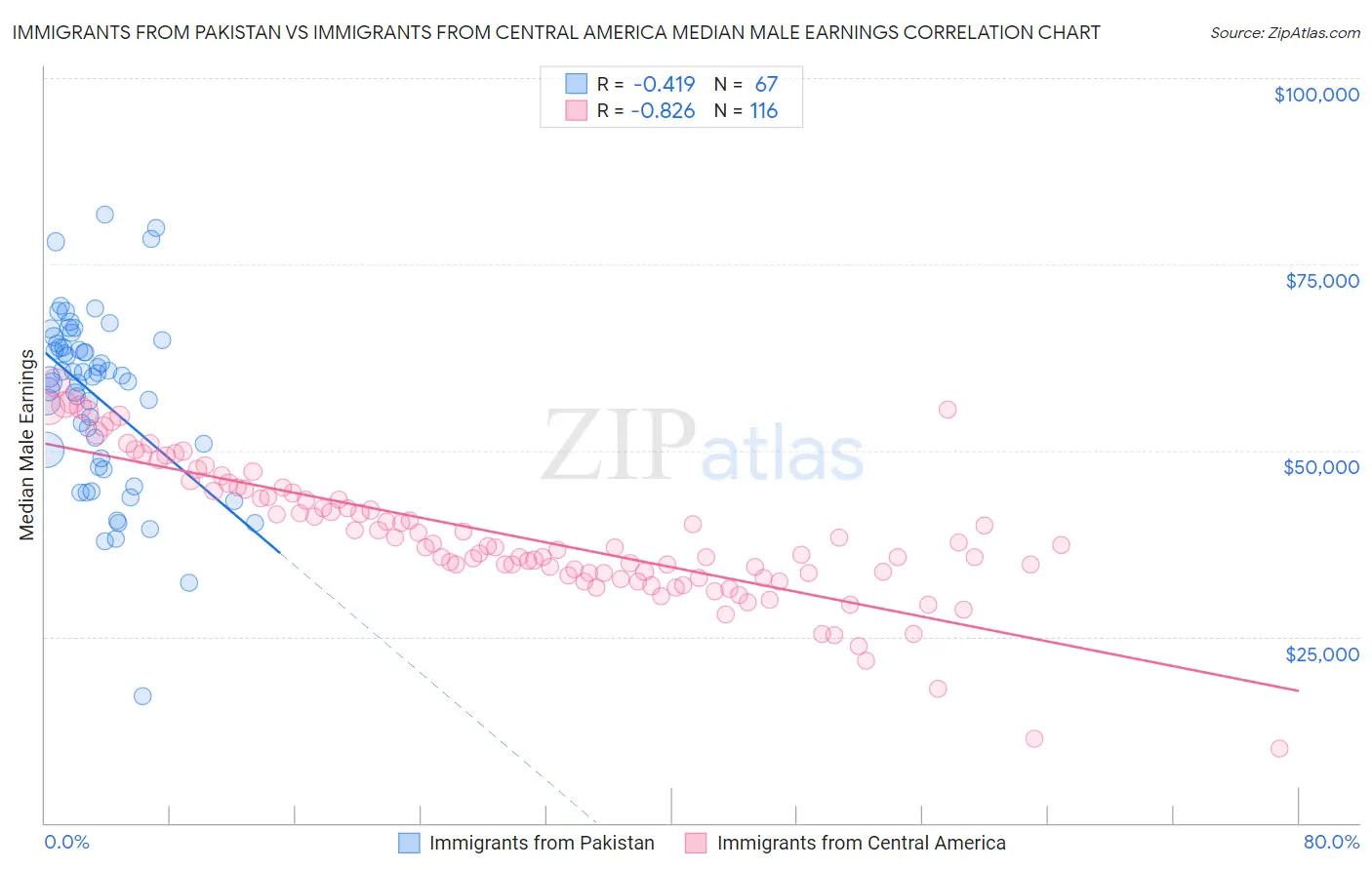 Immigrants from Pakistan vs Immigrants from Central America Median Male Earnings
