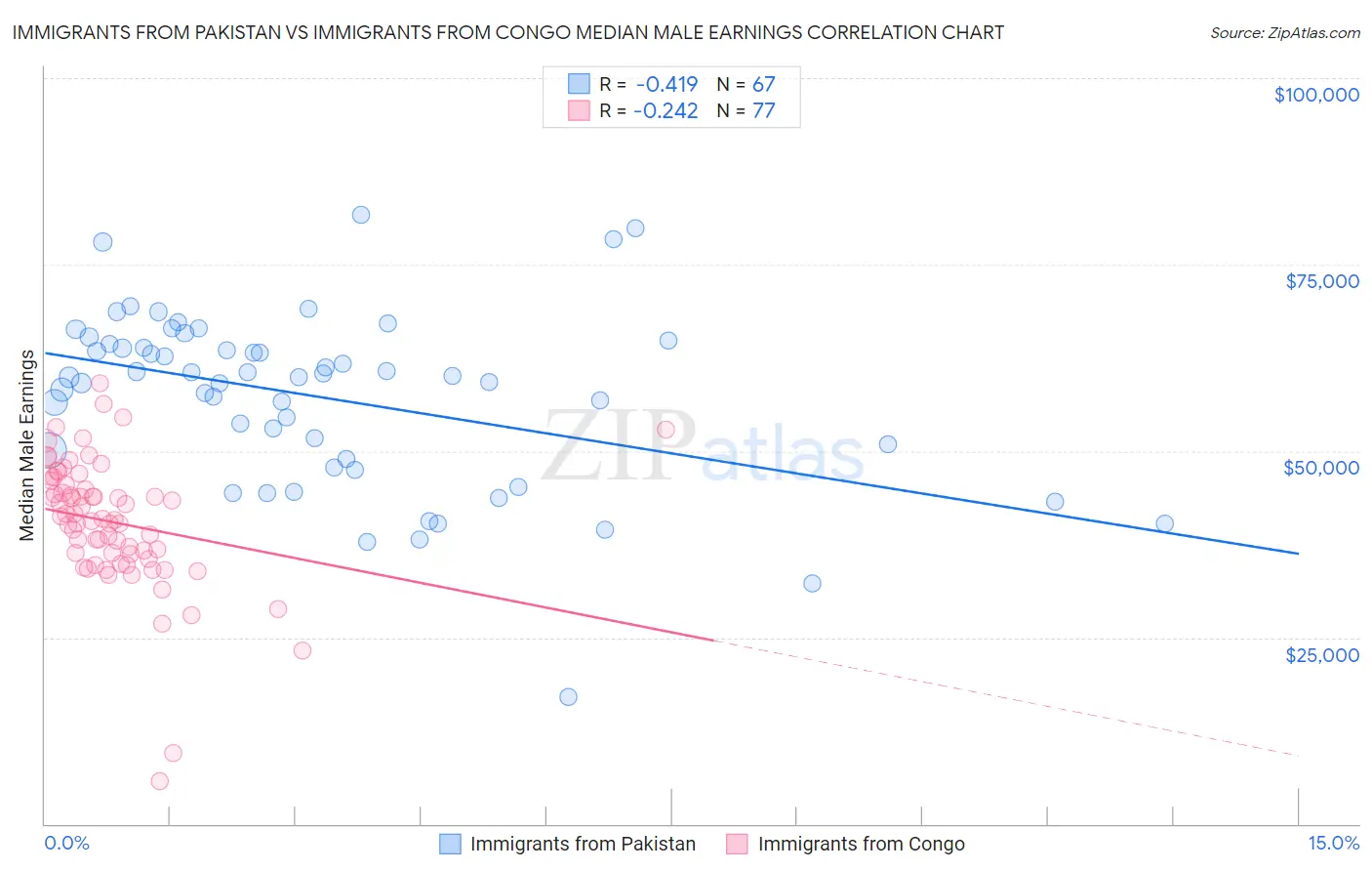 Immigrants from Pakistan vs Immigrants from Congo Median Male Earnings