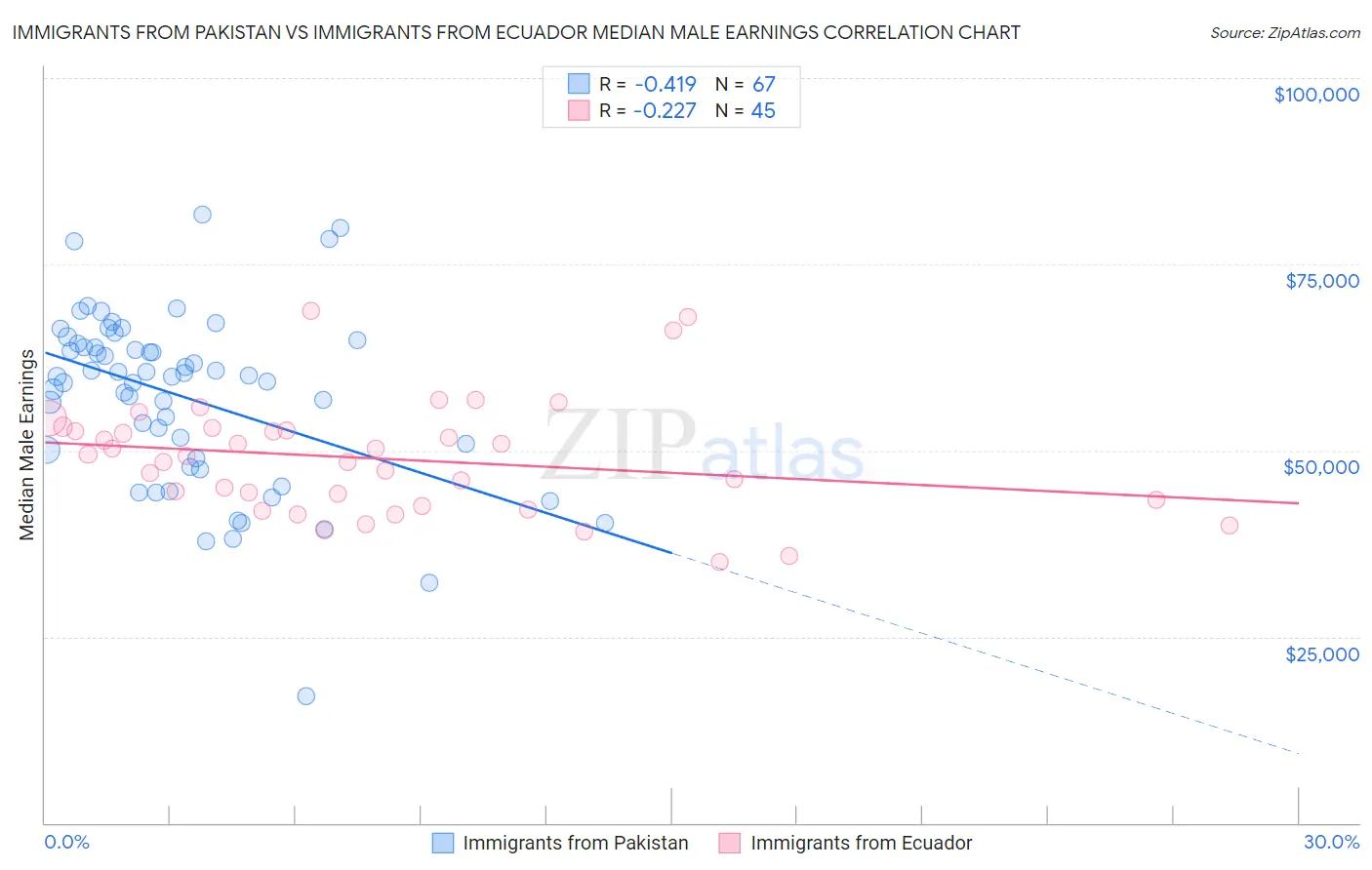 Immigrants from Pakistan vs Immigrants from Ecuador Median Male Earnings