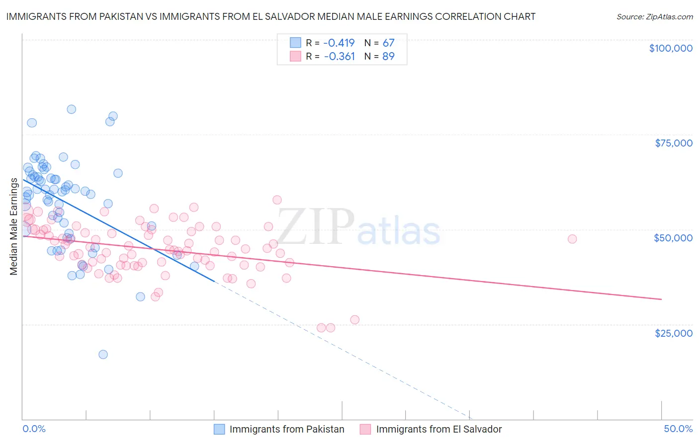 Immigrants from Pakistan vs Immigrants from El Salvador Median Male Earnings