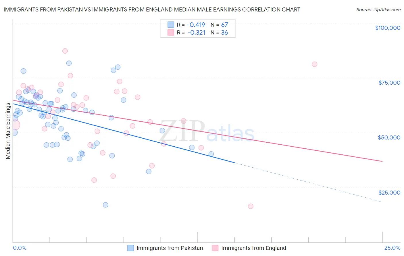 Immigrants from Pakistan vs Immigrants from England Median Male Earnings