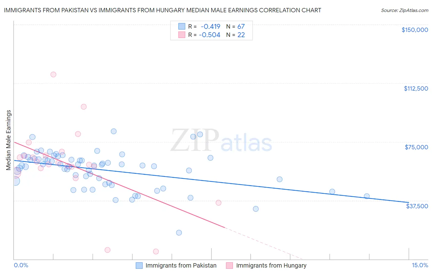Immigrants from Pakistan vs Immigrants from Hungary Median Male Earnings
