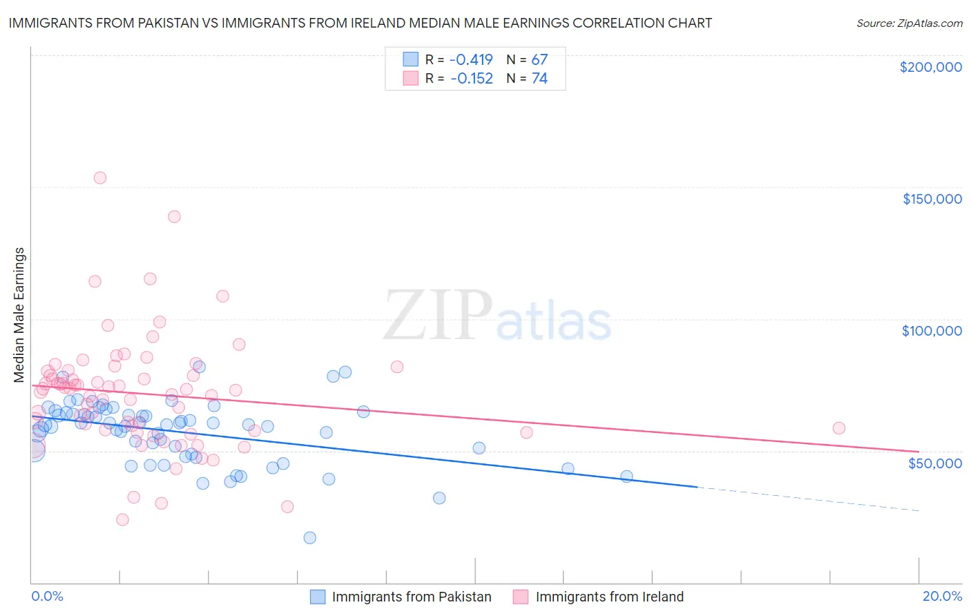 Immigrants from Pakistan vs Immigrants from Ireland Median Male Earnings