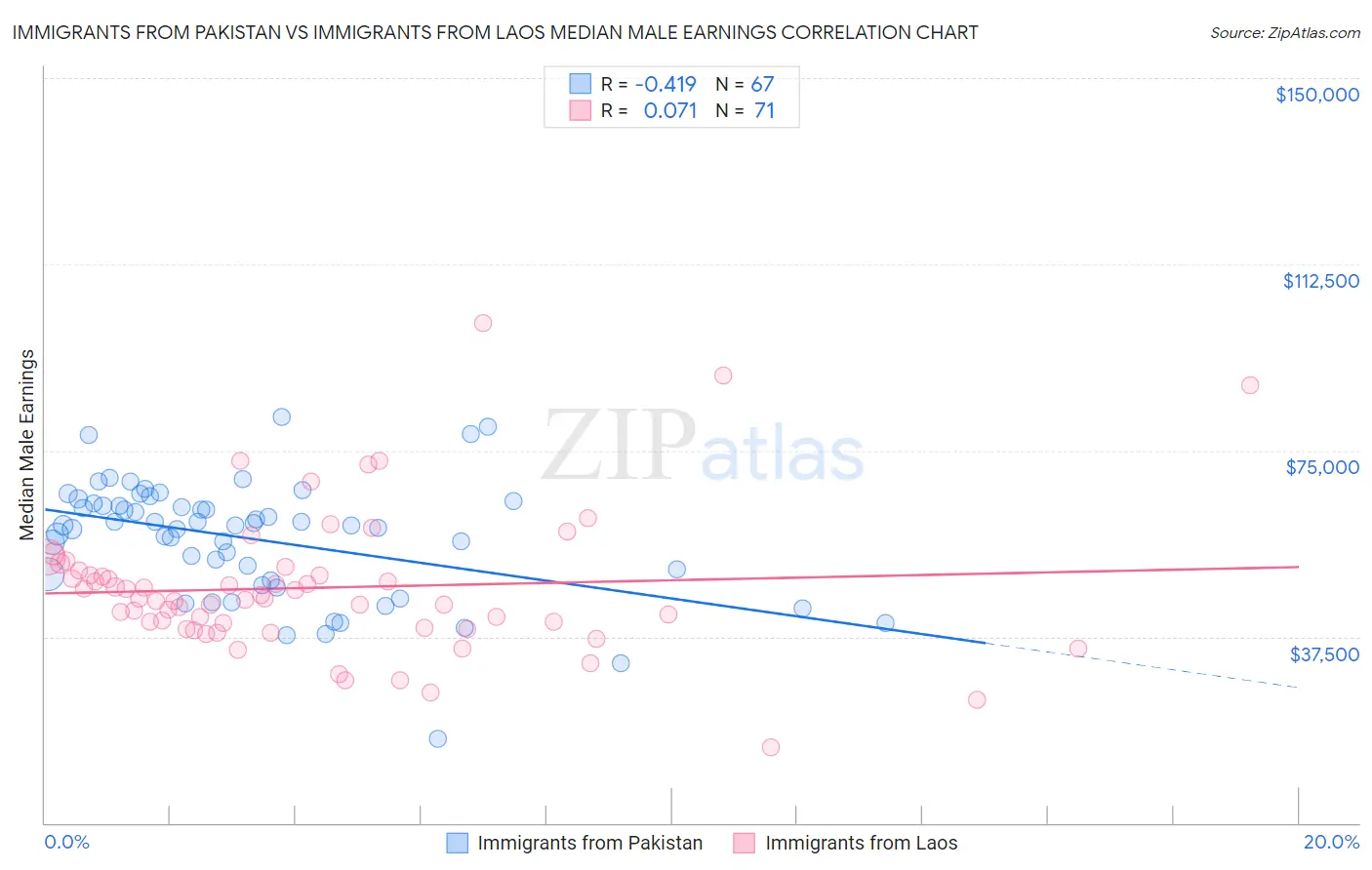 Immigrants from Pakistan vs Immigrants from Laos Median Male Earnings