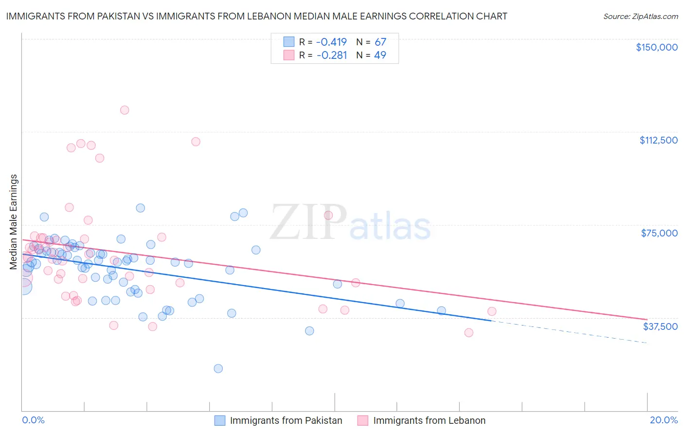 Immigrants from Pakistan vs Immigrants from Lebanon Median Male Earnings