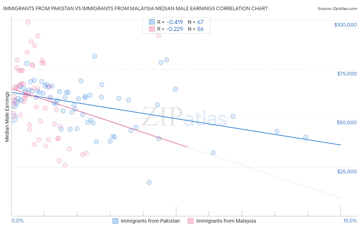 Immigrants from Pakistan vs Immigrants from Malaysia Median Male Earnings