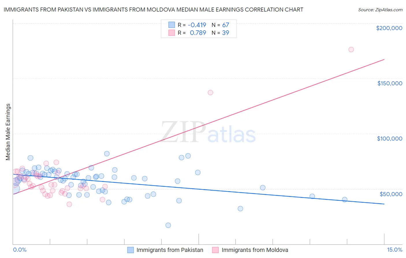 Immigrants from Pakistan vs Immigrants from Moldova Median Male Earnings