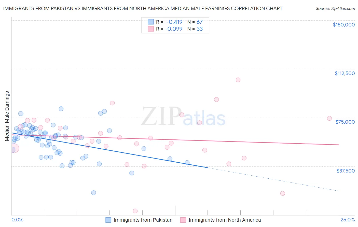 Immigrants from Pakistan vs Immigrants from North America Median Male Earnings