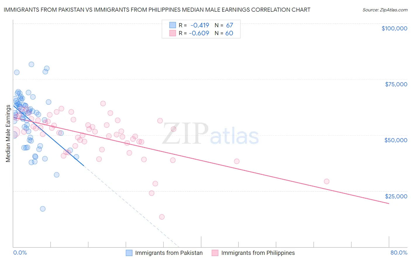 Immigrants from Pakistan vs Immigrants from Philippines Median Male Earnings