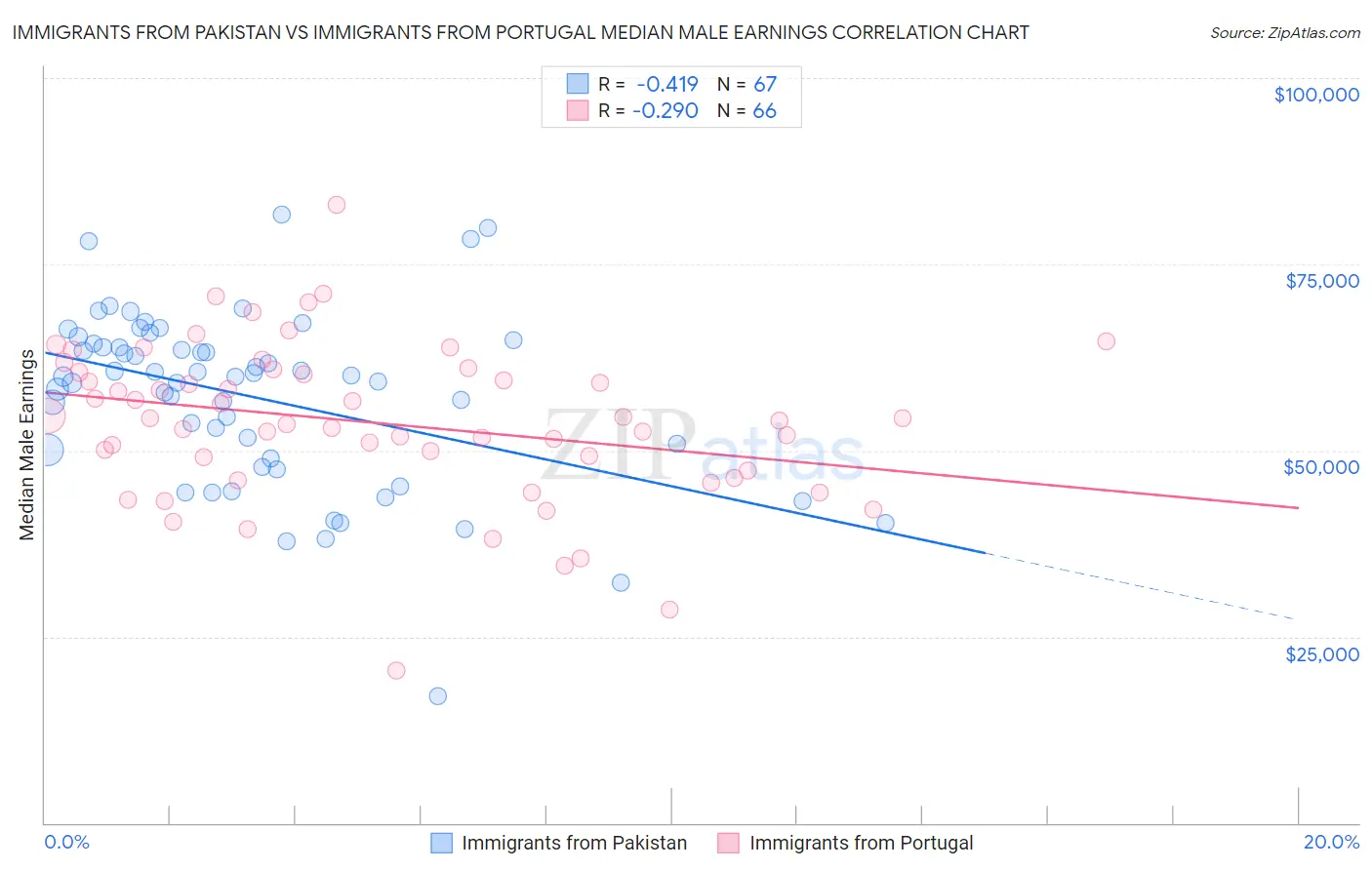 Immigrants from Pakistan vs Immigrants from Portugal Median Male Earnings