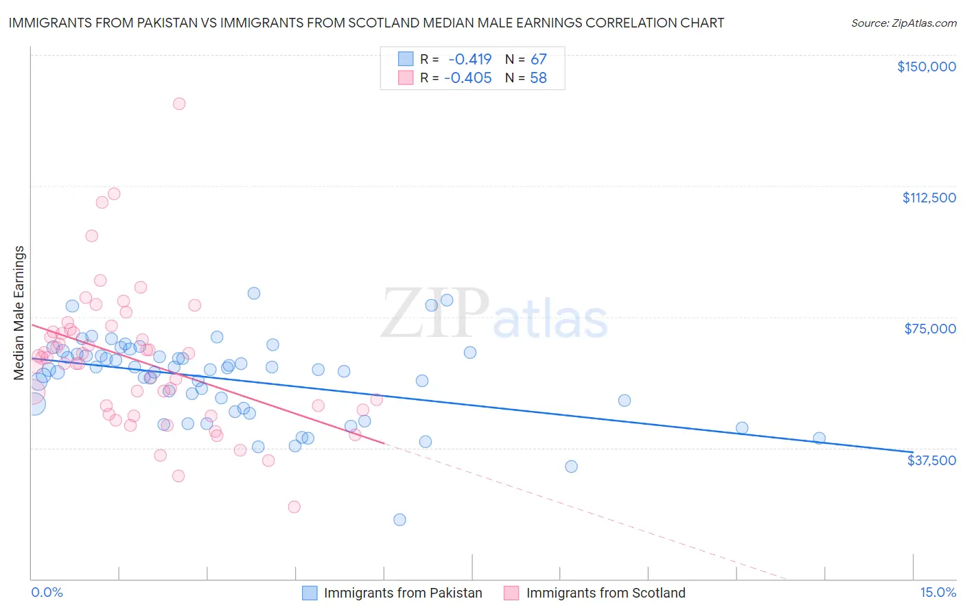 Immigrants from Pakistan vs Immigrants from Scotland Median Male Earnings