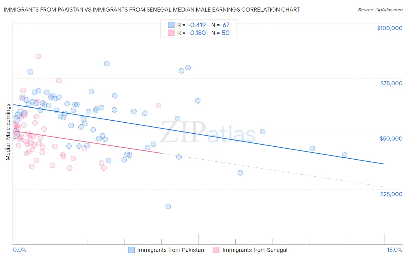 Immigrants from Pakistan vs Immigrants from Senegal Median Male Earnings