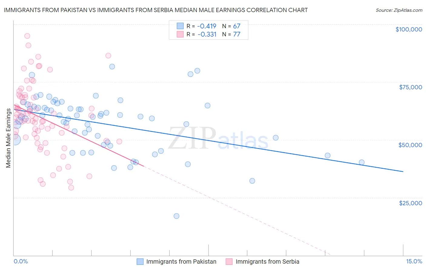 Immigrants from Pakistan vs Immigrants from Serbia Median Male Earnings