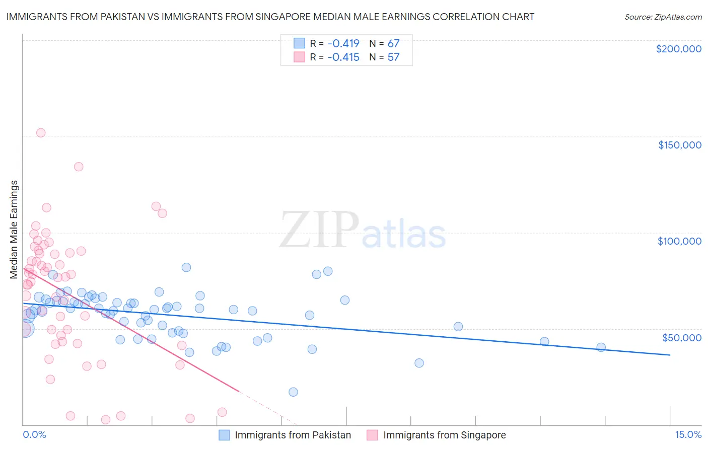 Immigrants from Pakistan vs Immigrants from Singapore Median Male Earnings