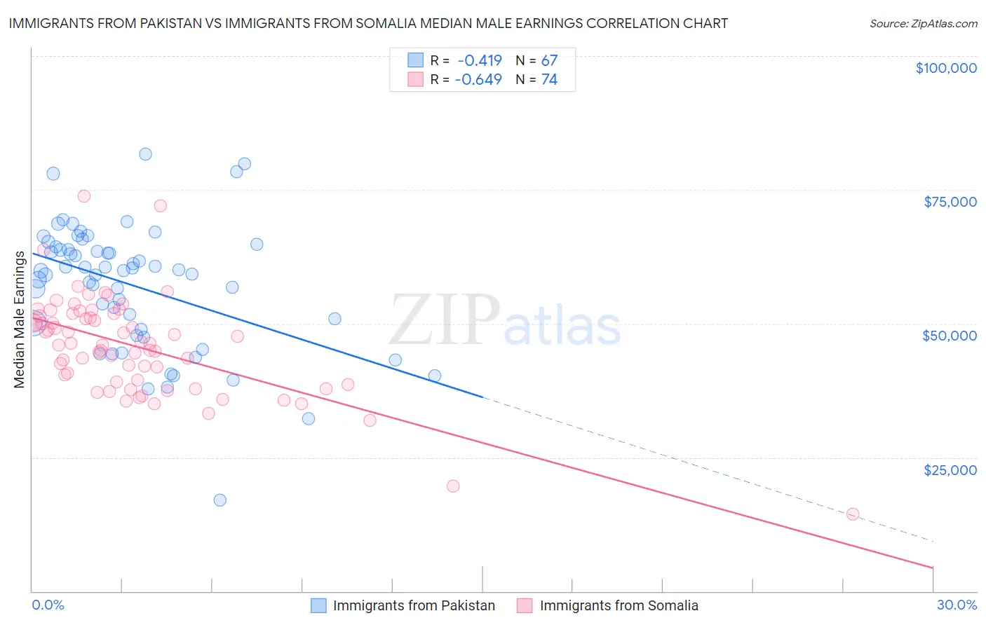 Immigrants from Pakistan vs Immigrants from Somalia Median Male Earnings