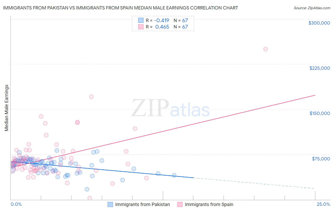 Immigrants from Pakistan vs Immigrants from Spain Median Male Earnings