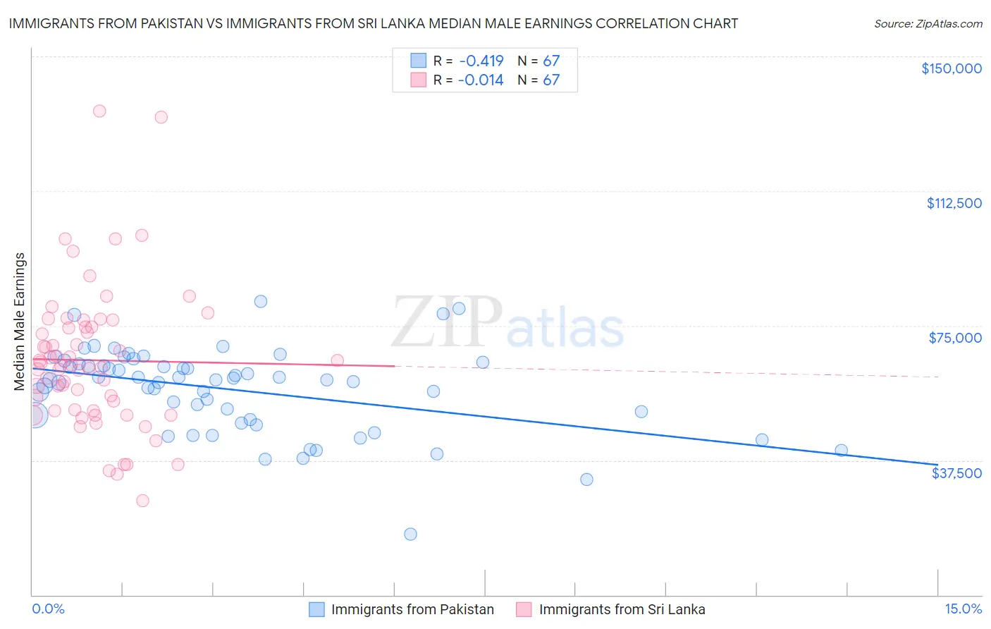 Immigrants from Pakistan vs Immigrants from Sri Lanka Median Male Earnings