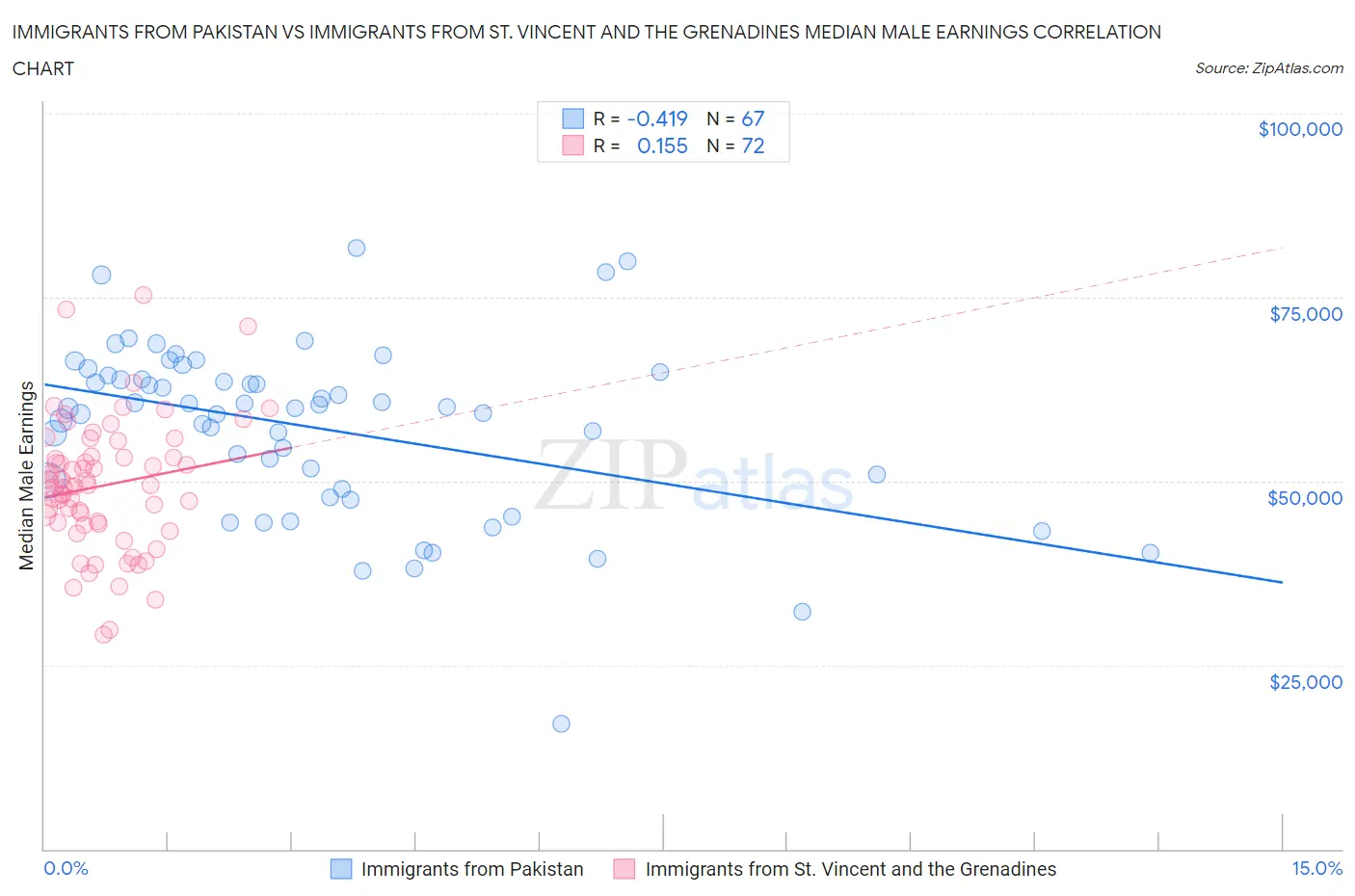 Immigrants from Pakistan vs Immigrants from St. Vincent and the Grenadines Median Male Earnings