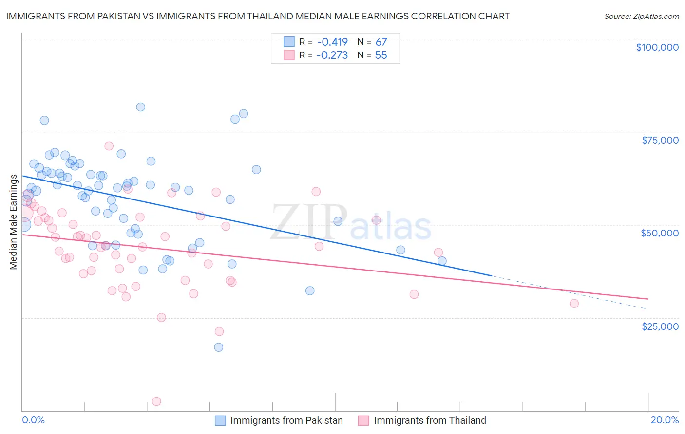Immigrants from Pakistan vs Immigrants from Thailand Median Male Earnings