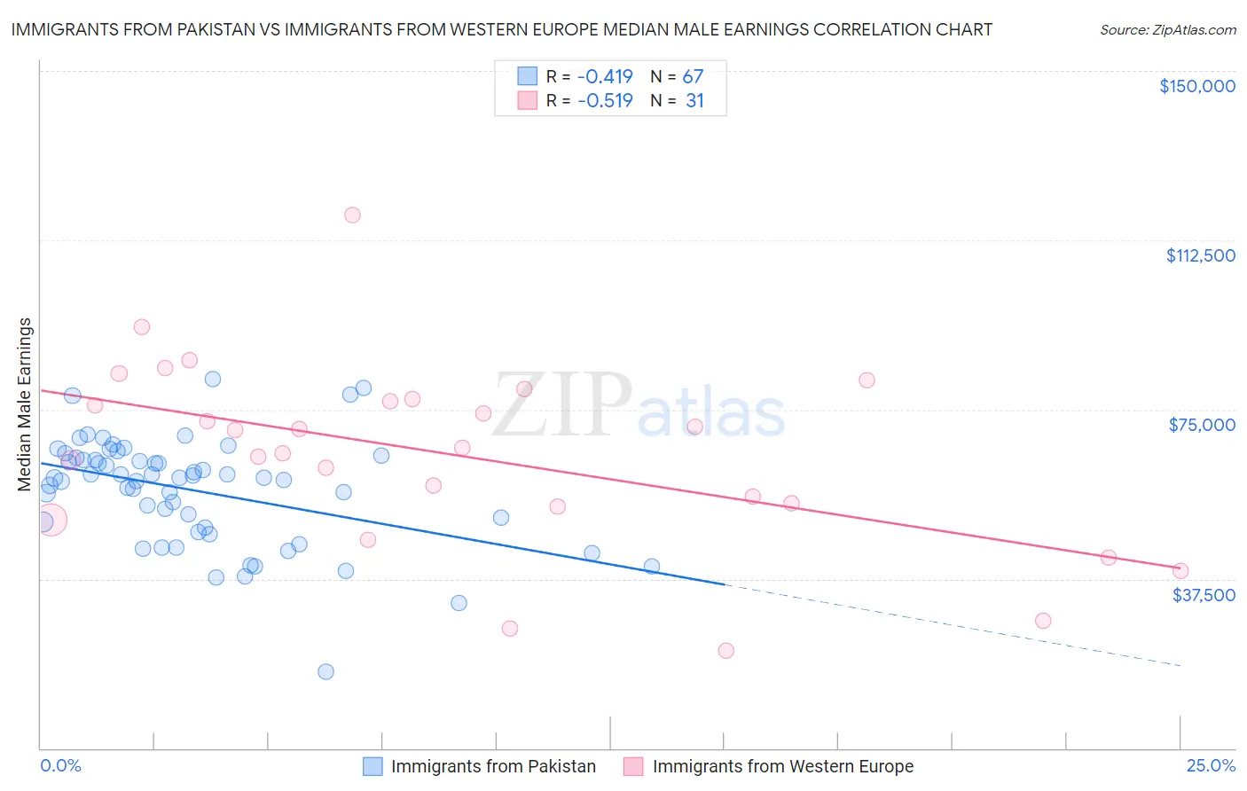 Immigrants from Pakistan vs Immigrants from Western Europe Median Male Earnings