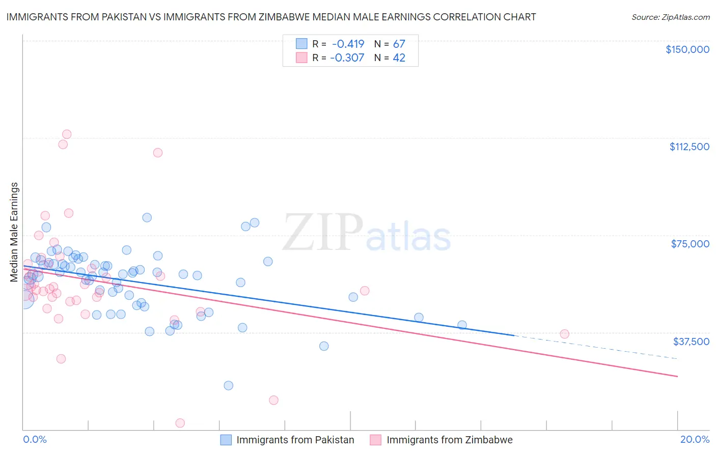 Immigrants from Pakistan vs Immigrants from Zimbabwe Median Male Earnings